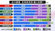 名古屋市長選 広沢氏には政党を越えた幅広い支持 投票の際に重視したことは「河村市政を継承するか」が最多