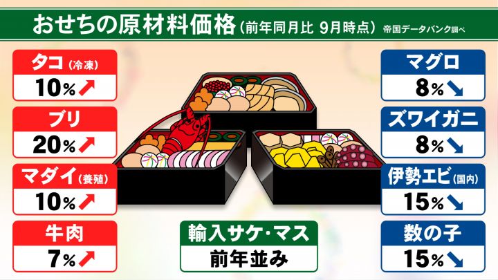 タコやブリは値上がり…『おせち』に使われる主な食材の価格 前年との比較で分かる“今年のお値打ち食材”