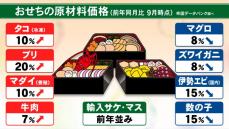 タコやブリは値上がり…『おせち』に使われる主な食材の価格 前年との比較で分かる“今年のお値打ち食材”