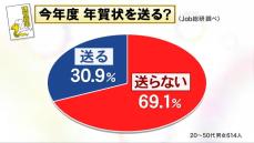 “年賀状じまい”をして後悔は？ 200人に聞いたら4分の3の人が「ない」送る人は現役世代の約3割に減少