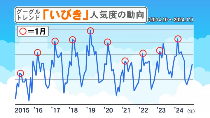 帰省や旅行も影響か…ほぼ毎年1月に一番検索される言葉『いびき』乾燥や寒さ 運動不足等によるむくみが関係