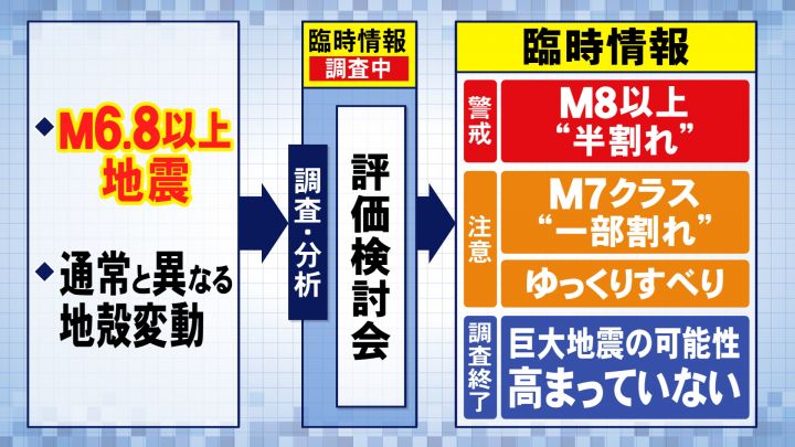 なぜ“調査終了”に…13日宮崎県沖の地震で発表された南海トラフ地震臨時情報『地震の規模』に専門家は注目