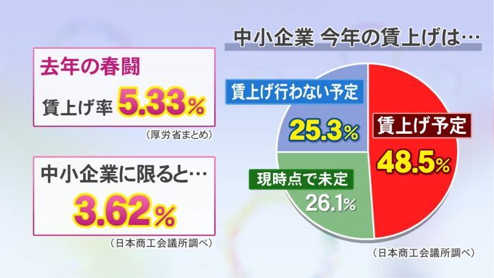 前回春闘の賃上げ率は“3.62％”…5%超だった大企業との格差広がる中小企業 25年も約4分の1が賃上げ予定なし