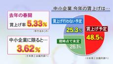 前回春闘の賃上げ率は“3.62％”…5%超だった大企業との格差広がる中小企業 25年も約4分の1が賃上げ予定なし