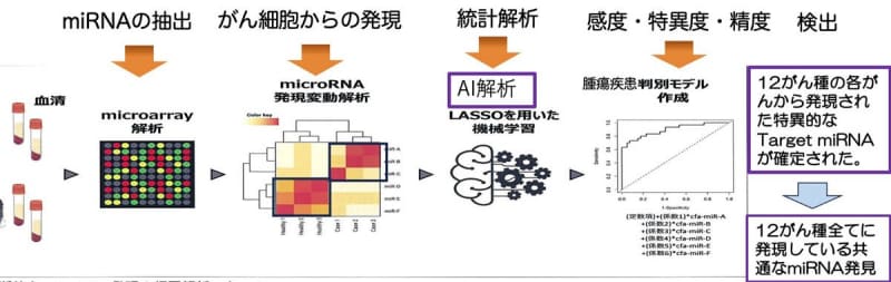 発見確率９０％以上！　イヌのがん検査　対象をネコに拡大へ　開発医師に聞く【後編】