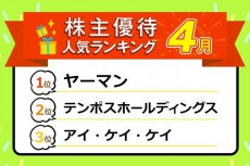 株主優待人気ランキング2020年4月：美容セット、食事券、プレミアム優待倶楽部など豪華さ際立つ