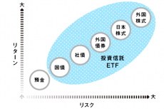 資産運用に欠かせないリスクコントロールって何だ？