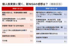 個人投資家に聞く、新NISAの注目点。資産形成プランはどう変わる？