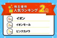 イオンの買い物返金カードやビックカメラの買い物券など株価好調な人気優待が勢ぞろい！株主優待人気ランキング2025年2月