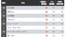 ｢相談役･顧問｣の数が多い企業ランキングTOP50 6割近い企業が相談役･顧問制度を導入の背景