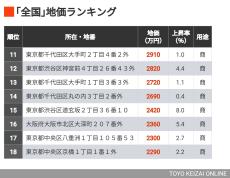 トップは1坪1.8億円｢全国地価ランキング505｣ 大阪､名古屋､横浜､福岡からも上位にランクイン