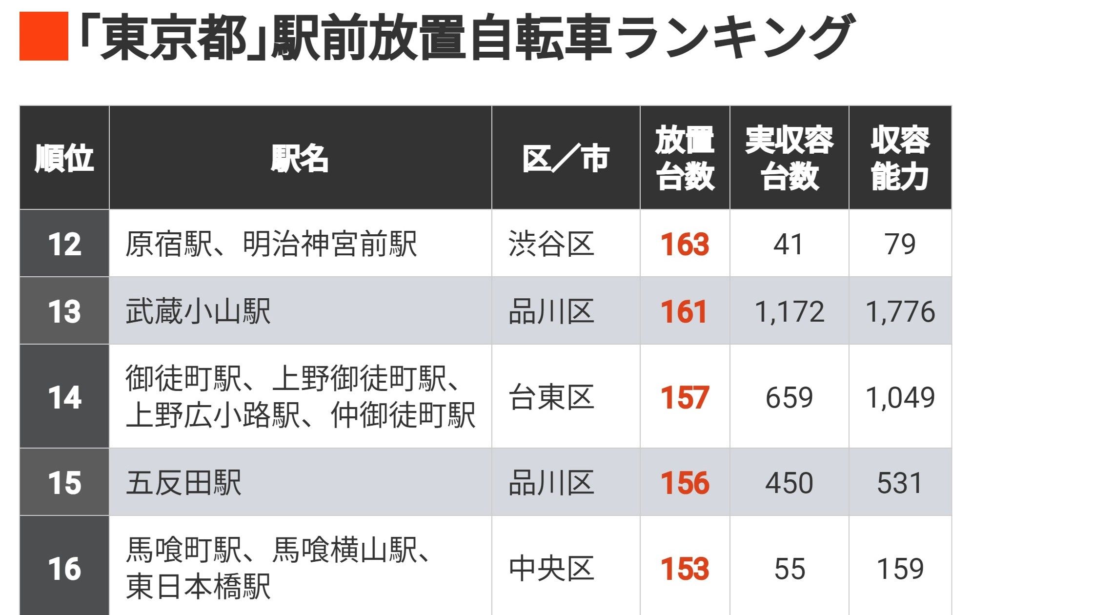 ｢首位237台｣東京都で放置自転車数が多い駅200 上位40駅で放置自転車数は100台以上