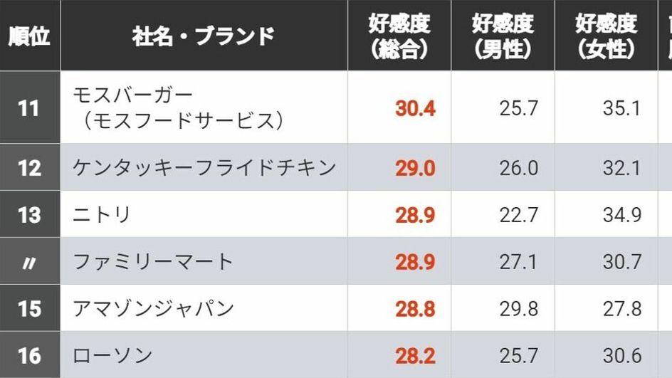 ｢消費者の好感度が高い企業｣300社ランキング スポーツ用品を扱う企業の好感度がアップ