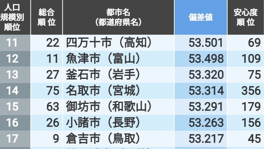 ｢住みよさランキング2024｣人口規模別トップ100 人口10万人未満と人口10万人以上で傾向に差