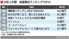 24年上期｢映画興収TOP10｣に感じる"先行き不安" 大作の数が乏しい一方で､期待高い作品も