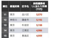 ｢納税者1人当たり所得｣が多い区市ランキング800 首位1396万円､30位内に東京以外から8市が登場