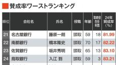 相次ぐ下落！銀行トップの｢賛成率｣ランキング 難しくなる賛成票の獲得､MUFGは60%台で最下位に