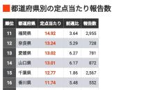 ｢九州で拡大｣都道府県別コロナ感染ランキング 直近7月8～14日まで10週連続で感染報告が増加