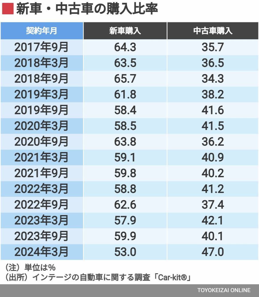 私たちの｢クルマ観｣はこの7年でどう変わったか 新車？中古？EVは？データが見せる車トレンド