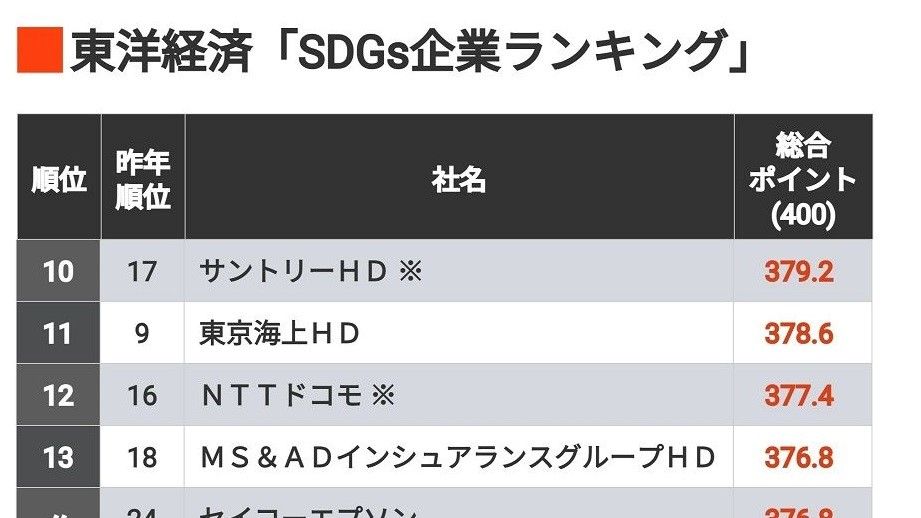 24年最新版!｢SDGs企業ランキング｣トップ50社 98項目で独自評価､金融機関が初のトップに