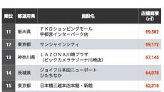 買い物はどこで？｢商業施設｣店舗面積ランキング 全国6エリアに分けてそれぞれ上位50をご紹介