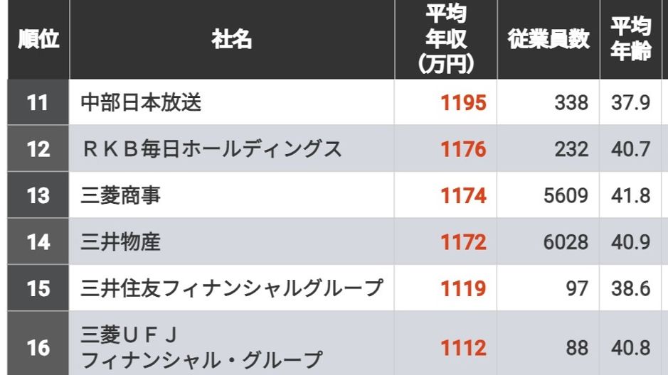 20年前から激変!平均年収ランキングTOP100社 2004年､2009年､2014年､2019年のデータを比較