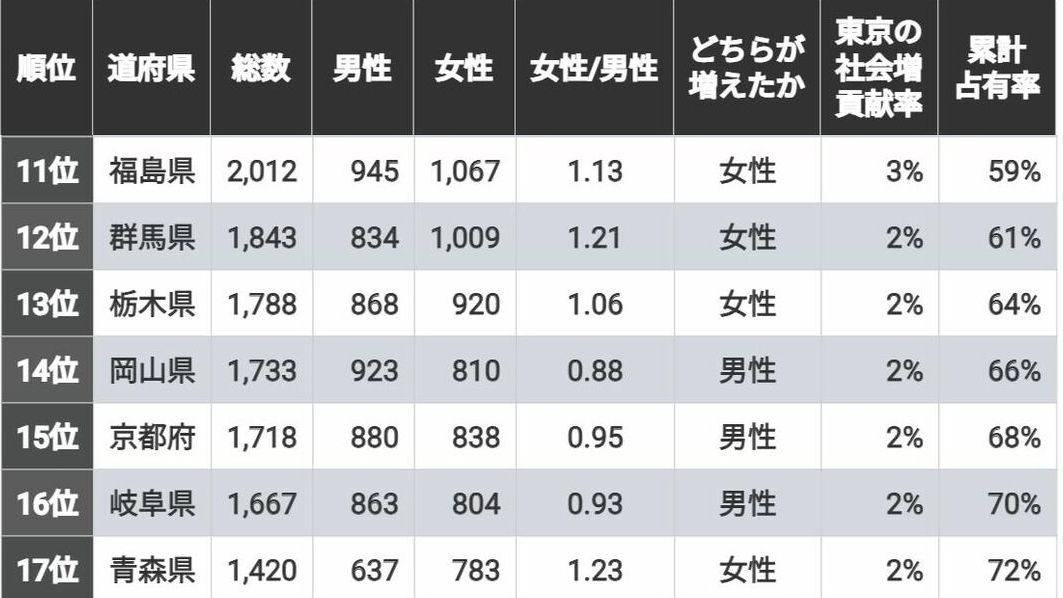 ｢東京一極集中｣に貢献している道府県ランキング 20代の若者が地元を離れて東京へ移動する事情