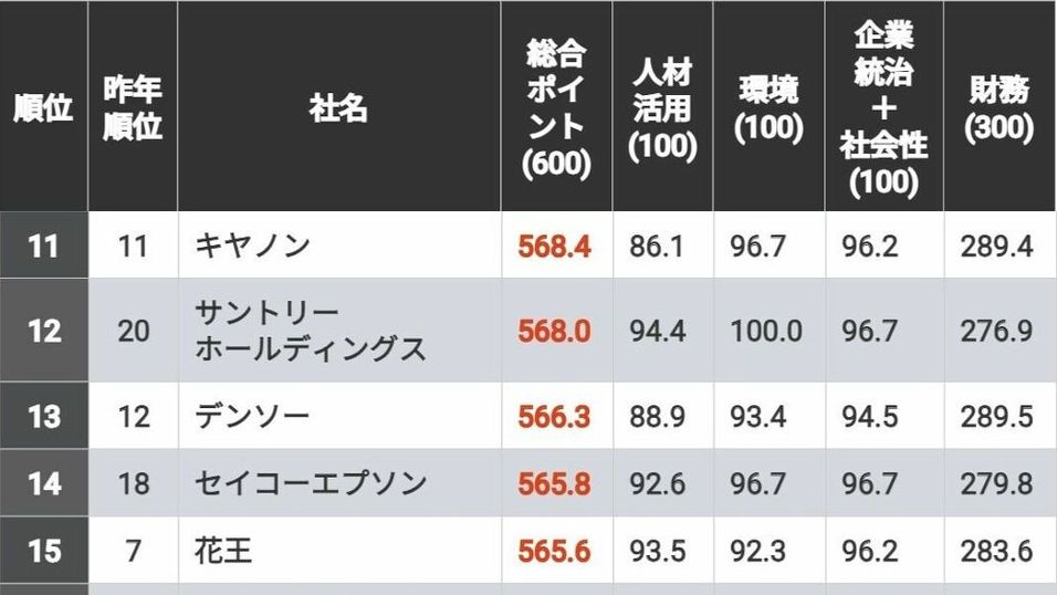 信頼される｢CSR企業ランキング｣トップ500社 上位企業の顔ぶれが変わり商社がトップに