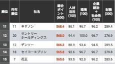 信頼される｢CSR企業ランキング｣トップ500社 上位企業の顔ぶれが変わり商社がトップに