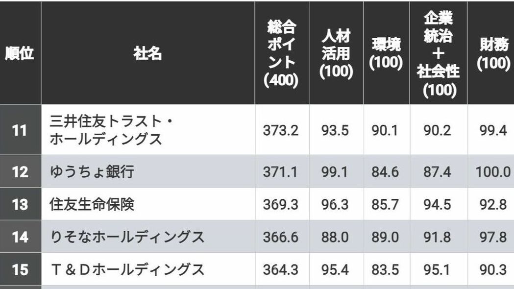 ｢CSR企業ランキング｣金融機関のトップ25社 各分野において高位の2社が同ポイントで1位