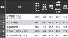 ｢CSR企業ランキング｣金融機関のトップ25社 各分野において高位の2社が同ポイントで1位