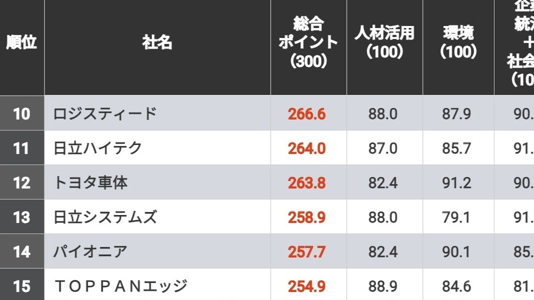 未上場企業｢CSR企業ランキング｣トップ15社 上位は上場企業に引けをとらない活動を実施