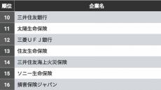 就活生1.5万人が選ぶ業界別｢人気企業ランキング｣ ｢売り手市場｣で学生に選ばれる企業はどこか