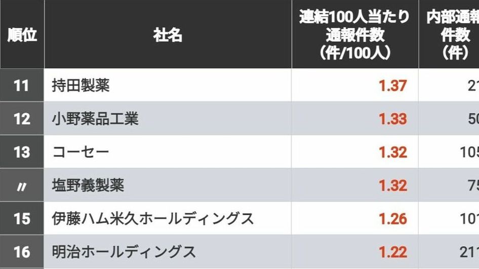 従業員100人当たり内部通報が多い会社ランキング 内部通報が機能しているかどうかの1つの基準