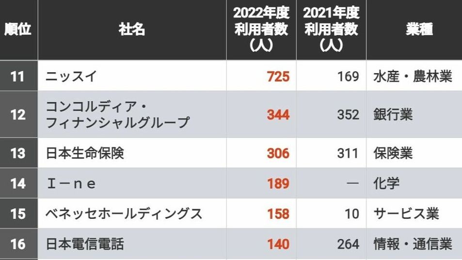 ｢ボランティア休暇｣の利用者が多いトップ100社 10万人以上の利用者がいたコロナ前の水準は遠い