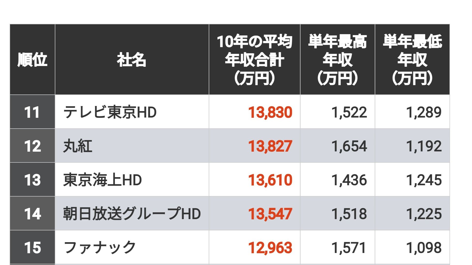 首位は合計2億円超｢10年間平均年収｣トップ300社 就活生に人気の総合商社が上位を席巻