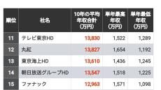 首位は合計2億円超｢10年間平均年収｣トップ300社 就活生に人気の総合商社が上位を席巻