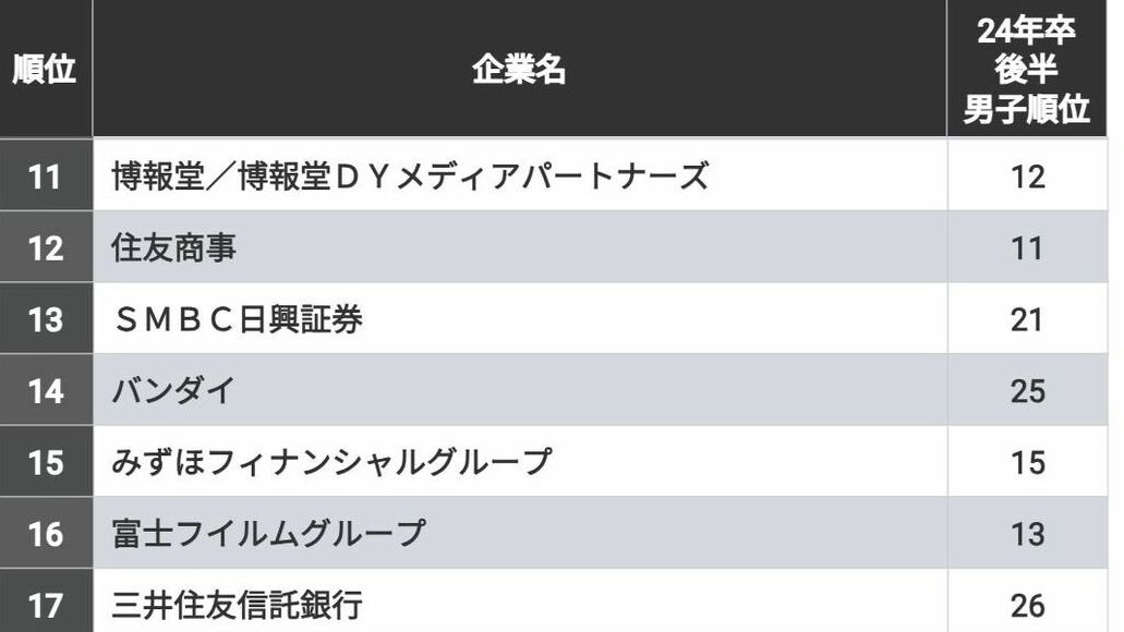 ｢就活生に人気が高い会社｣男女別ランキング 2025年卒の就活生たちが投票した結果…！