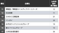 ｢就活生に人気が高い会社｣男女別ランキング 2025年卒の就活生たちが投票した結果…！