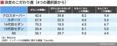 発売2年｢現行クラウン｣は誰が買っているか？ クロスオーバー/スポーツ/セダンを先代と比較