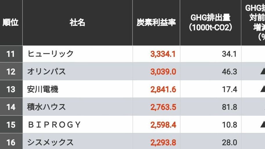 ｢炭素利益率の高い企業｣ランキングTOP100社 排出量の多い企業は業績にも影響する時代が来る