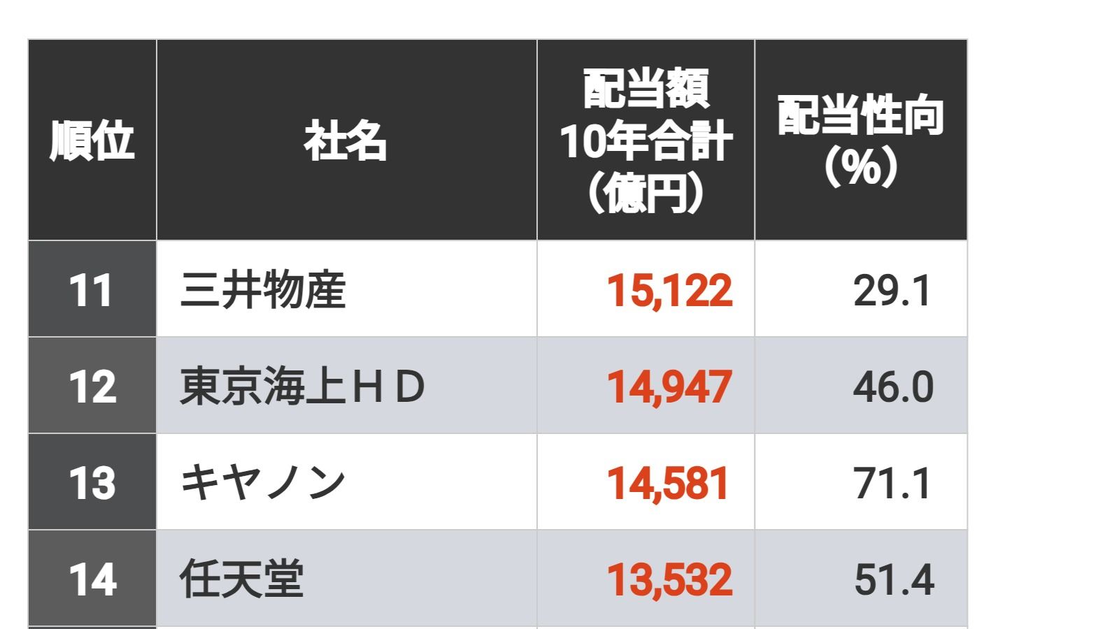 首位は合計7兆円超｢10年間配当総額｣TOP300社 10年で1兆円を超える配当を出したのは19社に