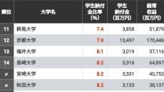 東大は何位？学費依存度が低い国立大ランキング 授業料値上げは大学経営にどれほど効果があるか