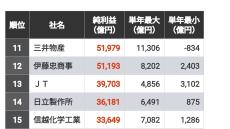 首位は25兆円｢10年累計の純利益｣トップ300社 1兆円超え企業の79社のうち58社が黒字を10年維持