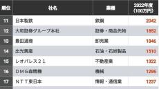 ｢生物多様性保全｣への支出額が多い企業トップ100 取り組みは進んでいるもののTNFD対応は道半ば