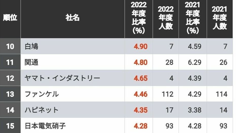 ｢障害者雇用率が高い会社｣ランキングTOP100社 ユニクロのファストリは1000人以上を雇用