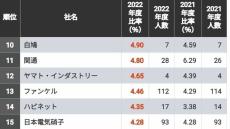 ｢障害者雇用率が高い会社｣ランキングTOP100社 ユニクロのファストリは1000人以上を雇用