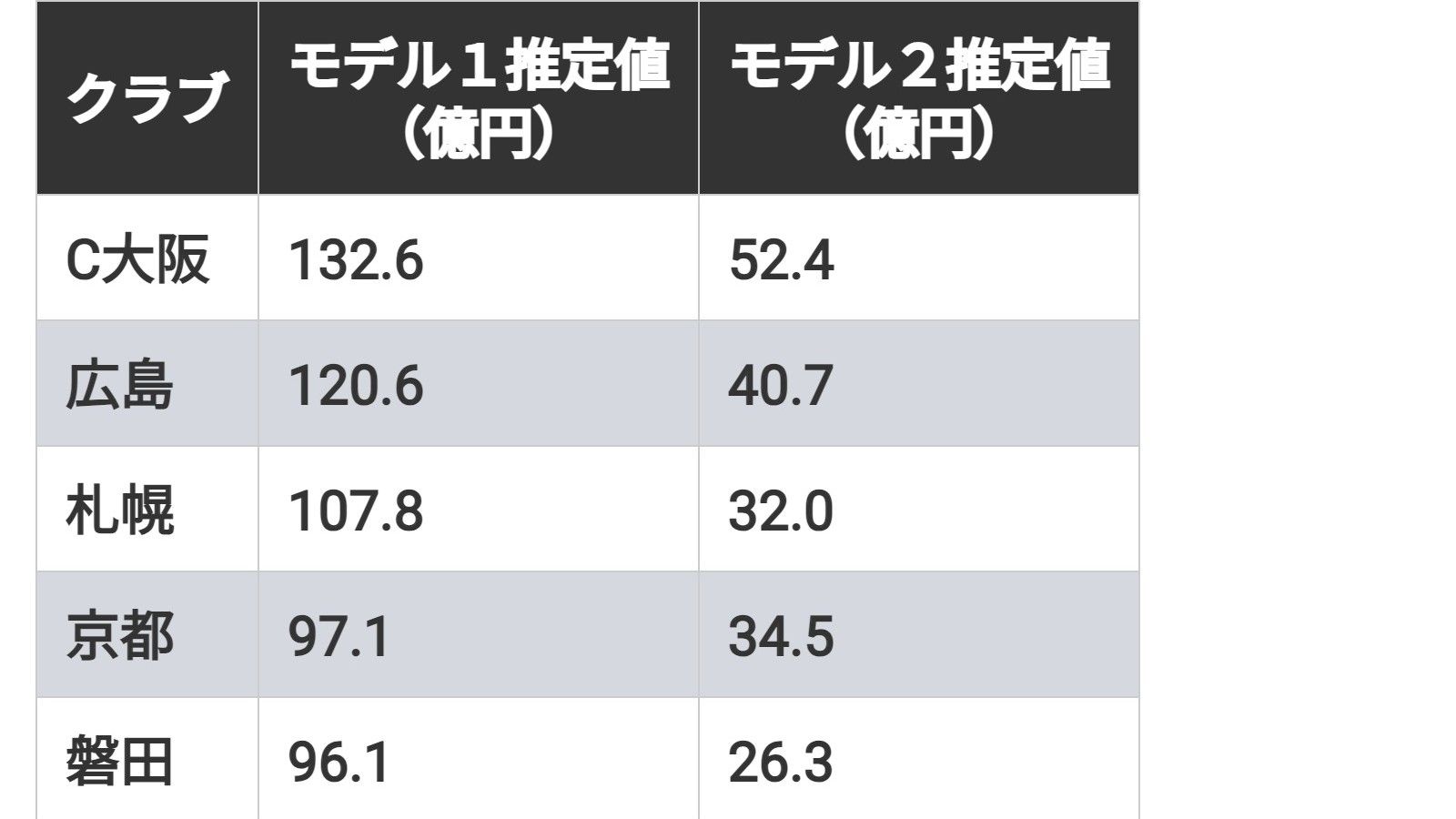 16億円で取引の鹿島､Jクラブ本当の市場価値は？ ｢安すぎる｣の声に欧州ケースをモデルに算出すると…