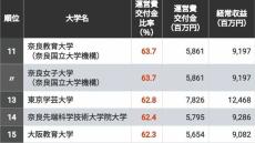 ｢運営費交付金｣依存度が高い国立大学ランキング 東京大学は799億円で金額はトップだが順位は？