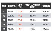 通勤時間が｢短い｣｢長い｣都道府県別ランキング 40道府県では3割超が｢15～30分以内｣に収まるが…